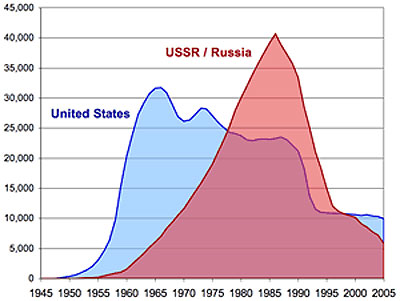 Growth and subsequent decline in US and USSR/Russian nuclear weapons stockpiles, 1945–2005